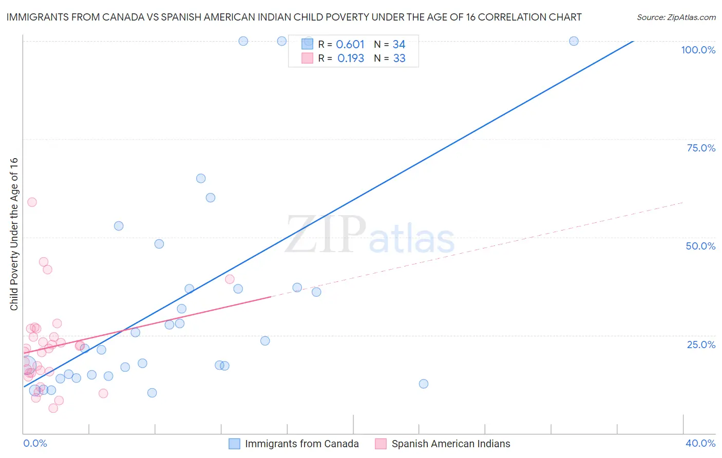 Immigrants from Canada vs Spanish American Indian Child Poverty Under the Age of 16