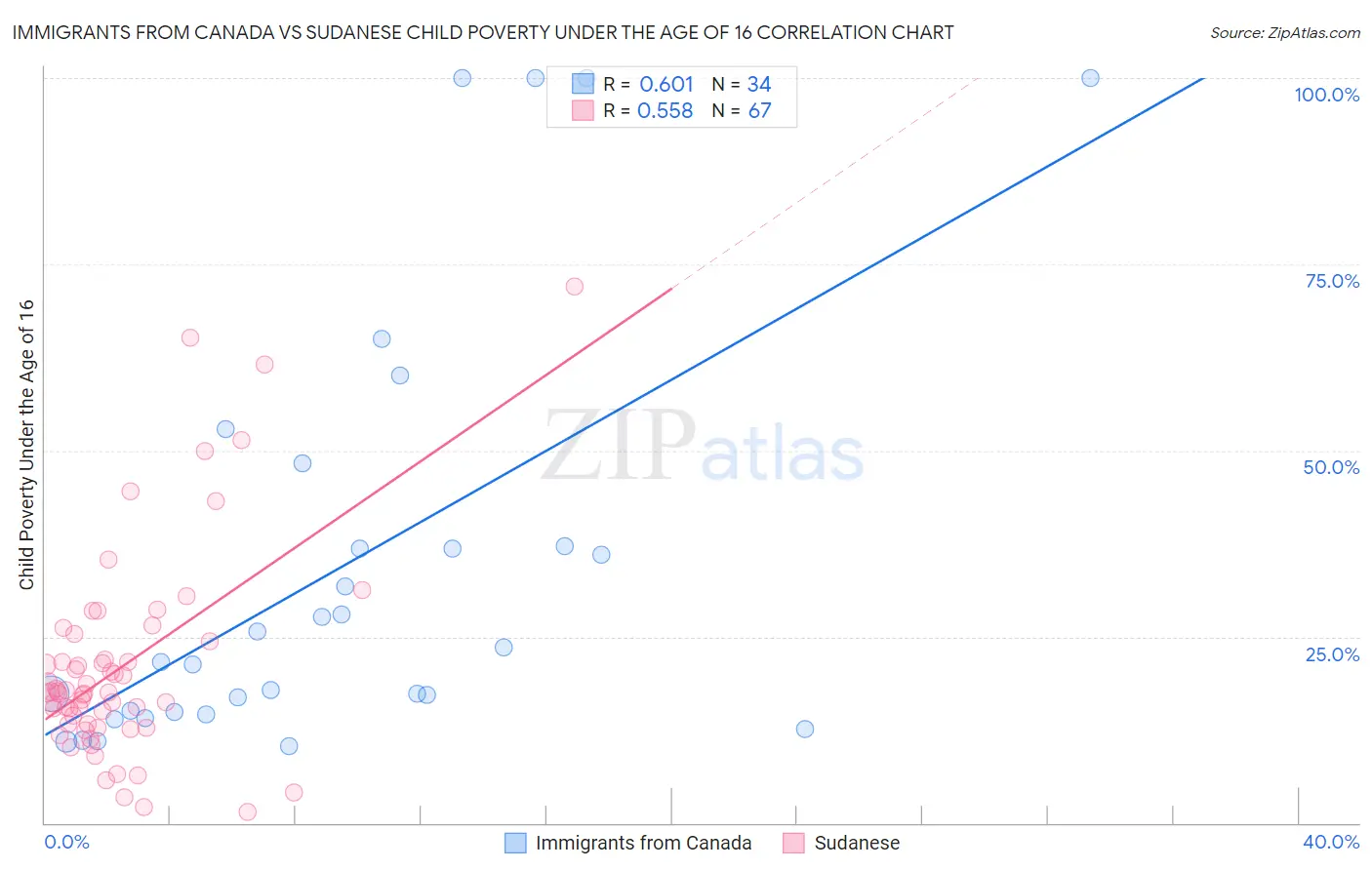 Immigrants from Canada vs Sudanese Child Poverty Under the Age of 16