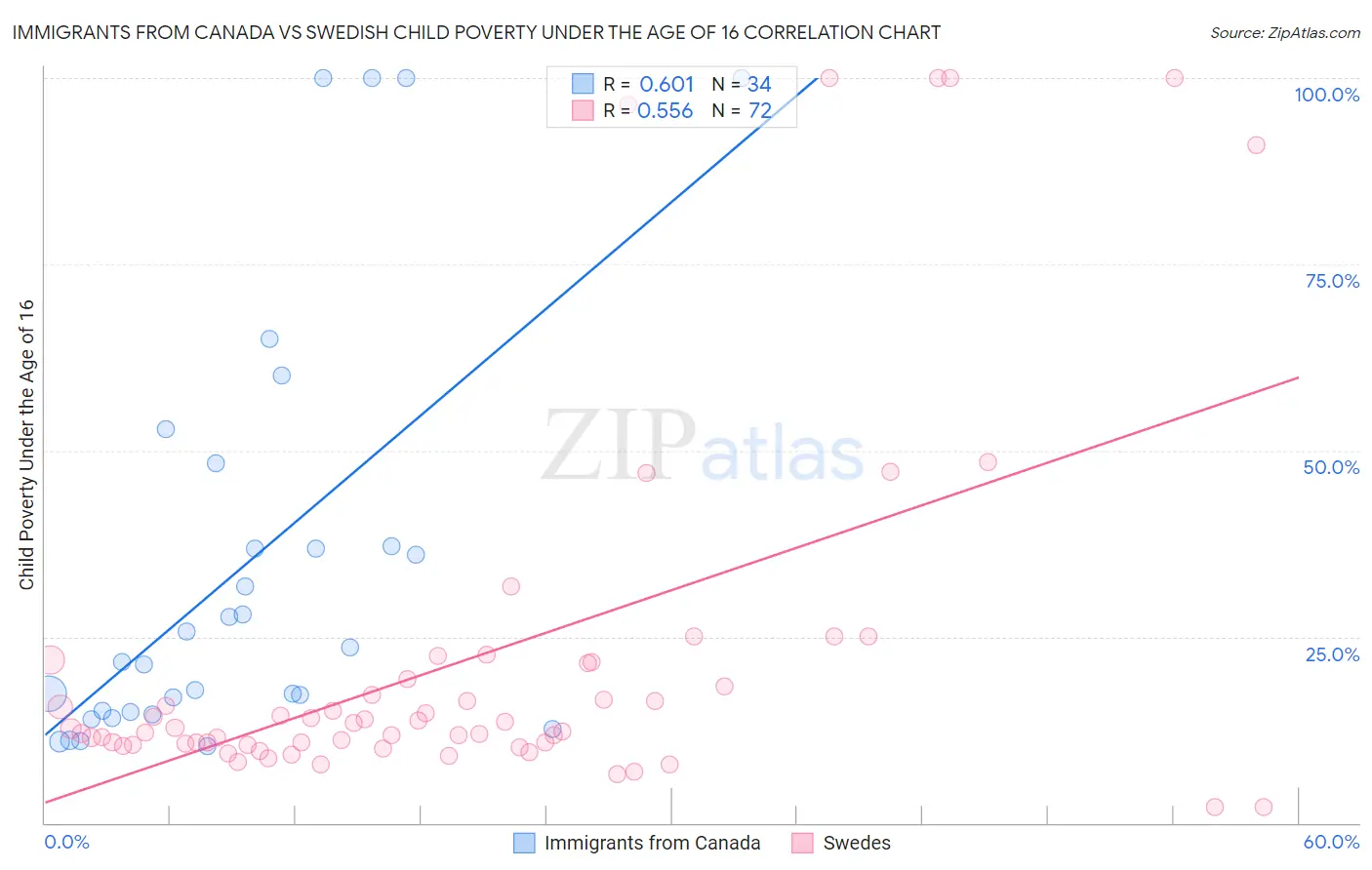 Immigrants from Canada vs Swedish Child Poverty Under the Age of 16