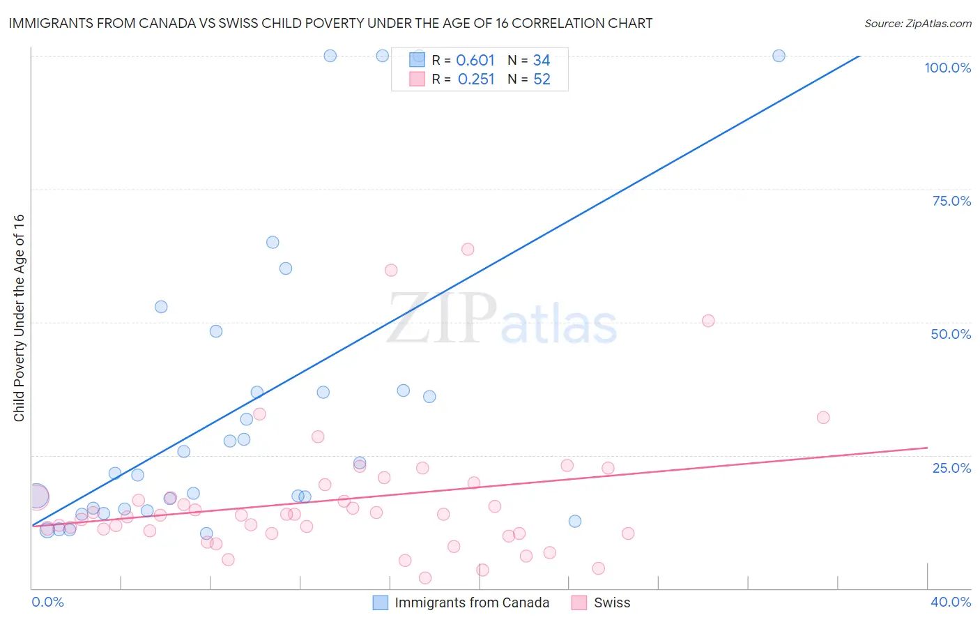 Immigrants from Canada vs Swiss Child Poverty Under the Age of 16