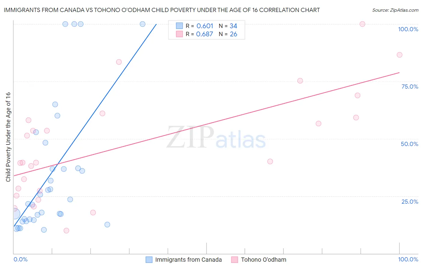 Immigrants from Canada vs Tohono O'odham Child Poverty Under the Age of 16