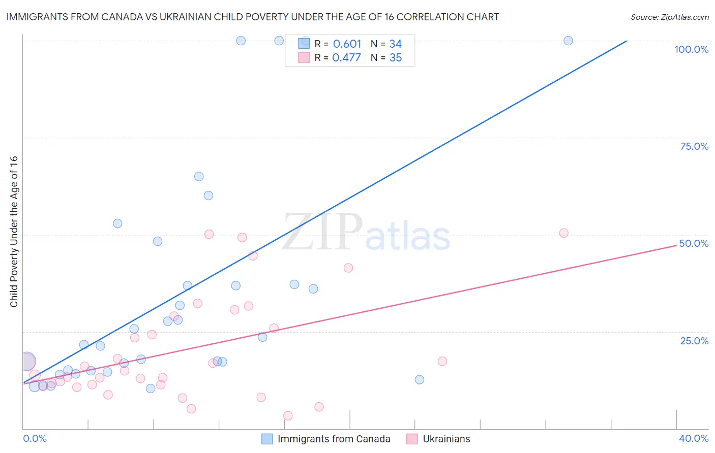 Immigrants from Canada vs Ukrainian Child Poverty Under the Age of 16