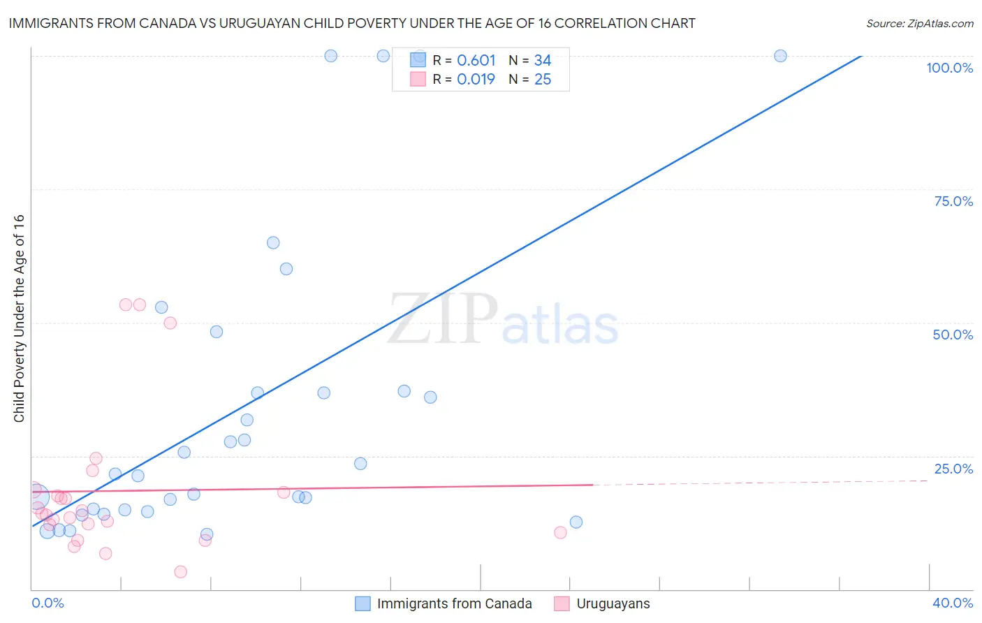 Immigrants from Canada vs Uruguayan Child Poverty Under the Age of 16