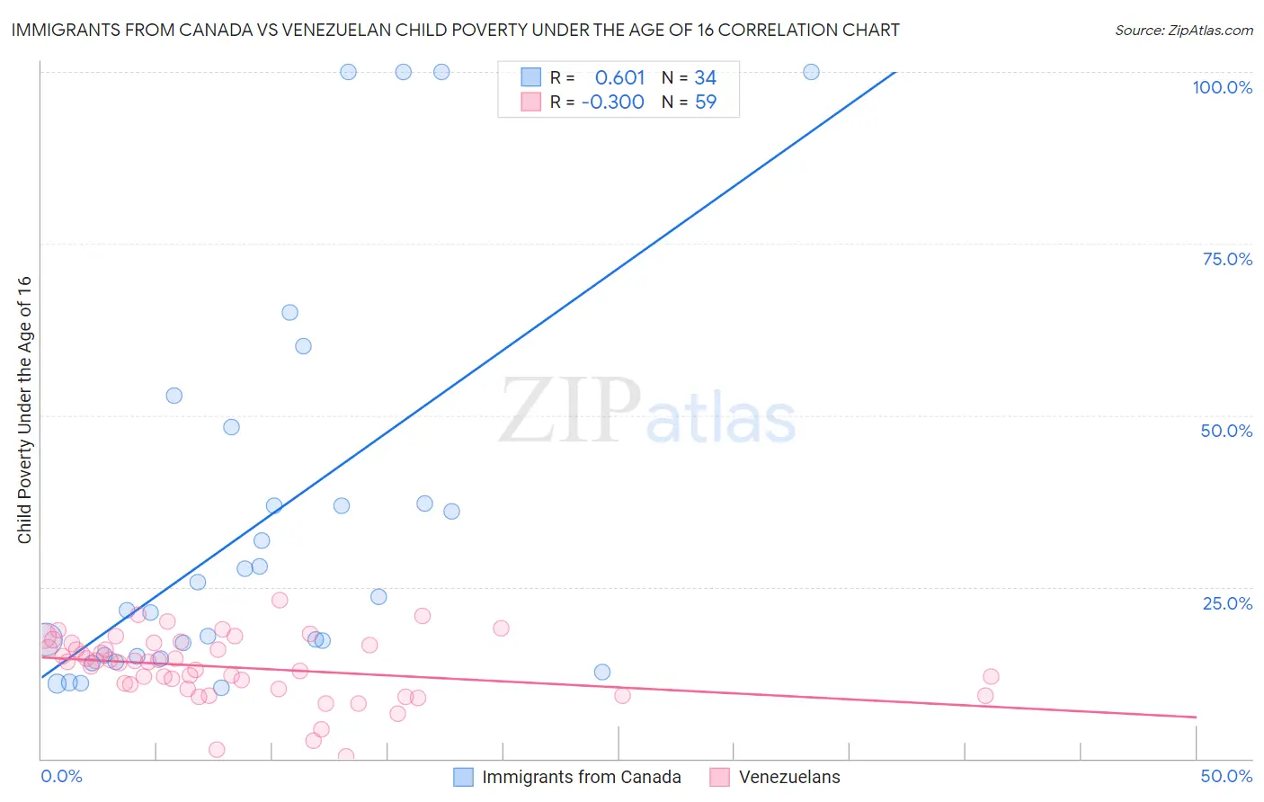 Immigrants from Canada vs Venezuelan Child Poverty Under the Age of 16