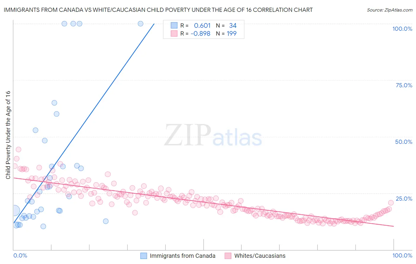 Immigrants from Canada vs White/Caucasian Child Poverty Under the Age of 16