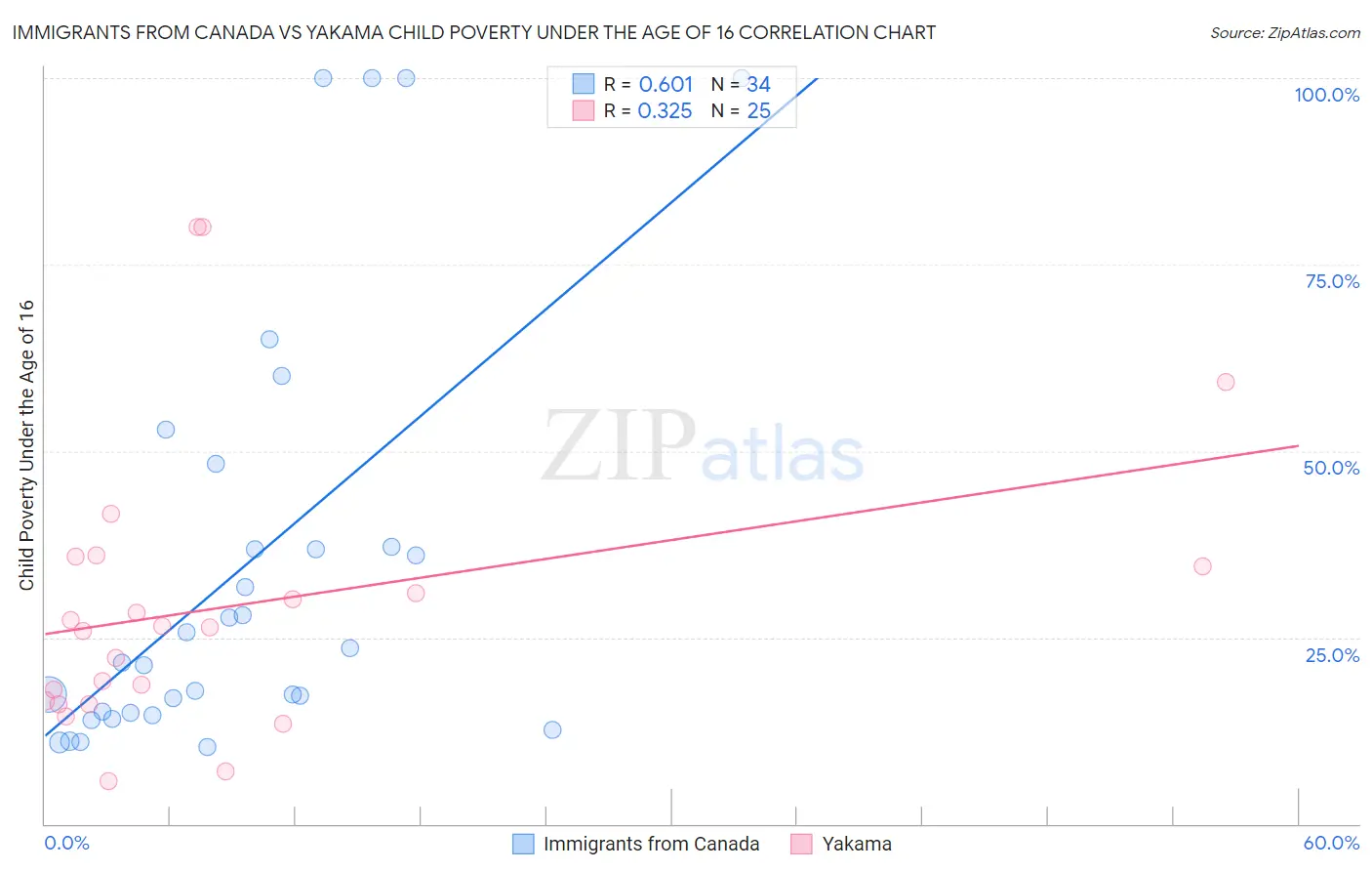 Immigrants from Canada vs Yakama Child Poverty Under the Age of 16