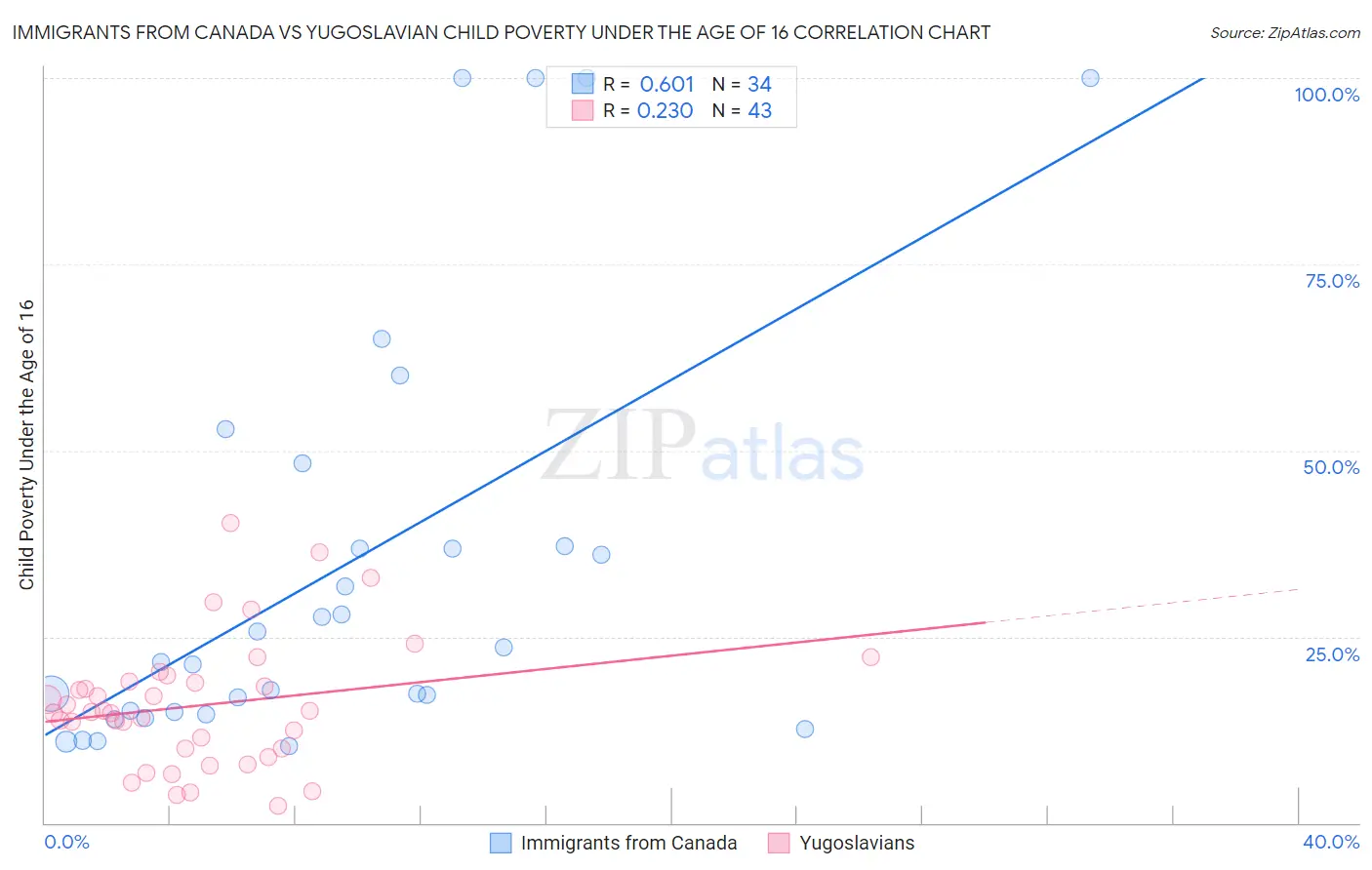 Immigrants from Canada vs Yugoslavian Child Poverty Under the Age of 16