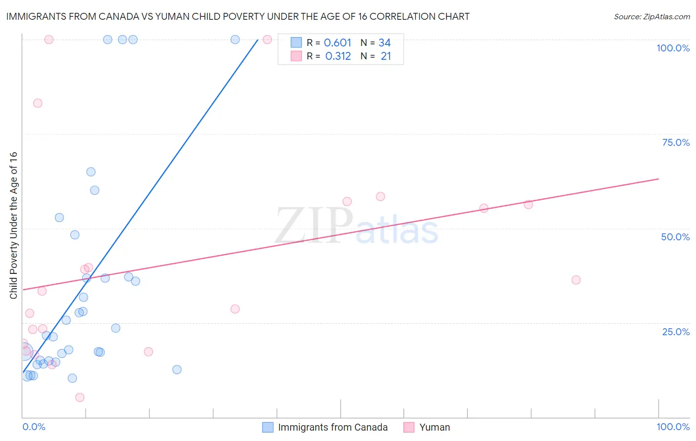 Immigrants from Canada vs Yuman Child Poverty Under the Age of 16