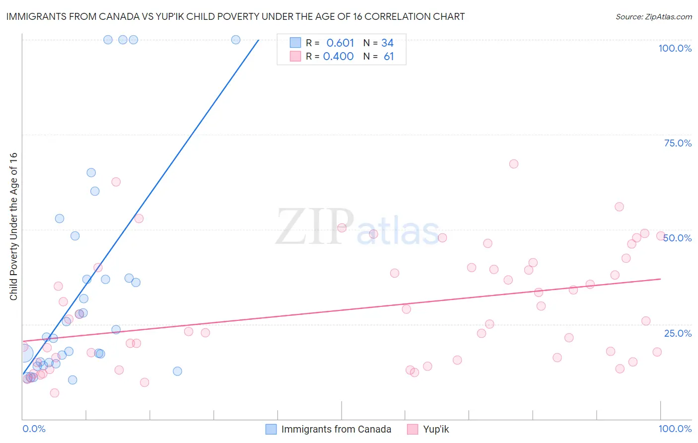 Immigrants from Canada vs Yup'ik Child Poverty Under the Age of 16