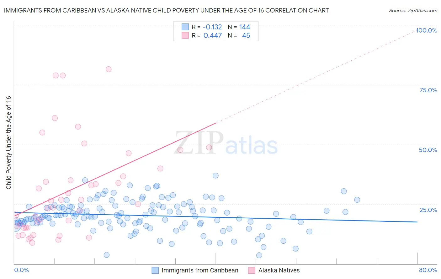 Immigrants from Caribbean vs Alaska Native Child Poverty Under the Age of 16