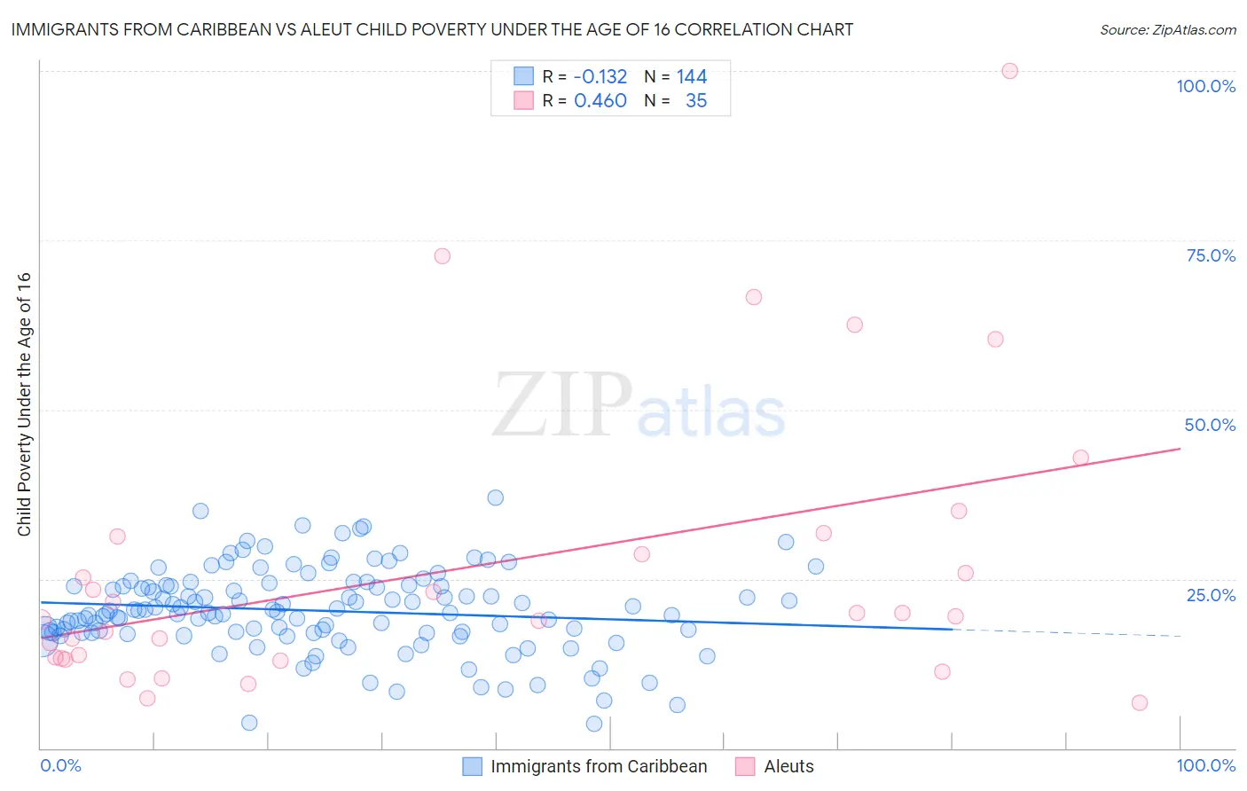 Immigrants from Caribbean vs Aleut Child Poverty Under the Age of 16