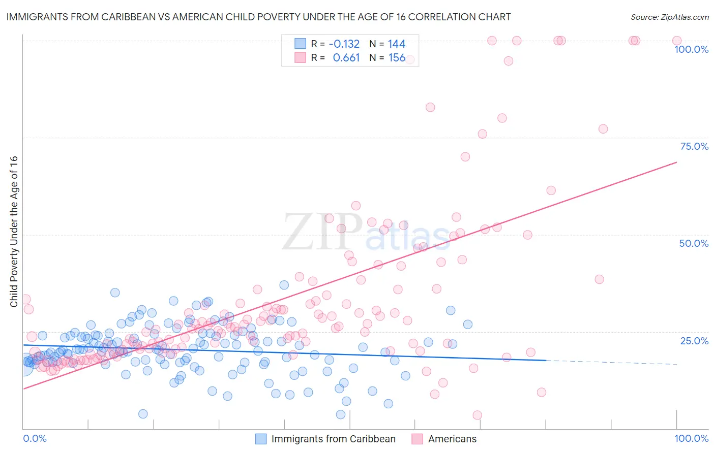 Immigrants from Caribbean vs American Child Poverty Under the Age of 16