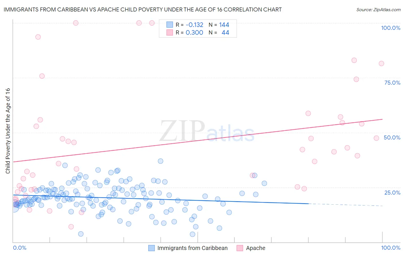 Immigrants from Caribbean vs Apache Child Poverty Under the Age of 16