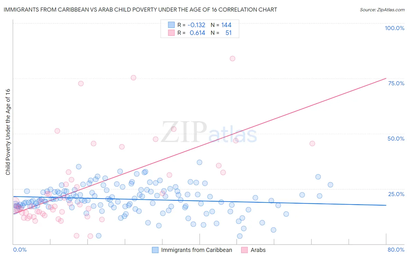 Immigrants from Caribbean vs Arab Child Poverty Under the Age of 16