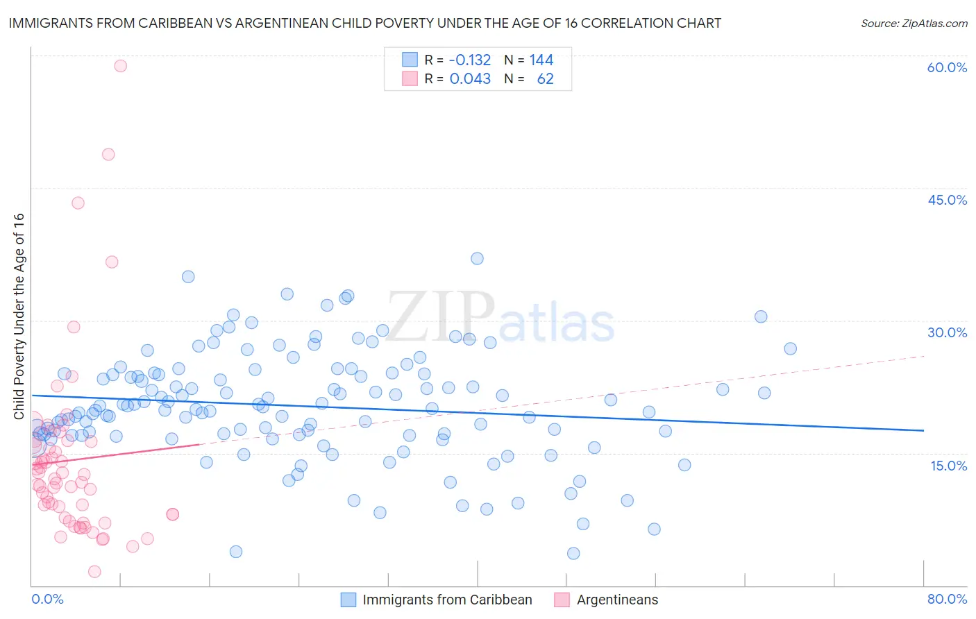 Immigrants from Caribbean vs Argentinean Child Poverty Under the Age of 16