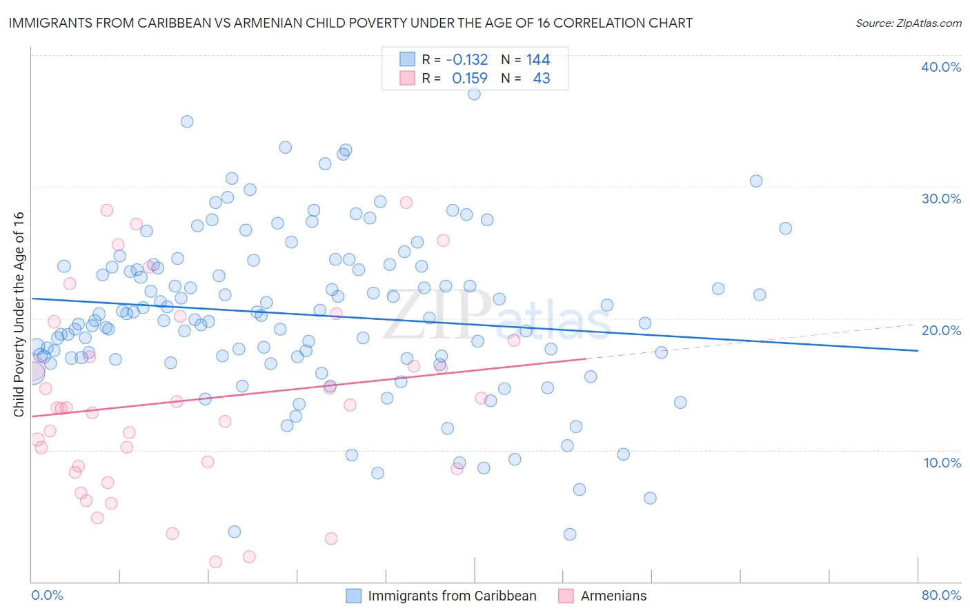 Immigrants from Caribbean vs Armenian Child Poverty Under the Age of 16
