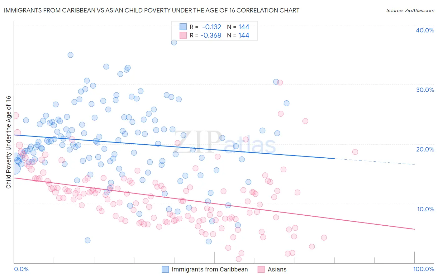 Immigrants from Caribbean vs Asian Child Poverty Under the Age of 16