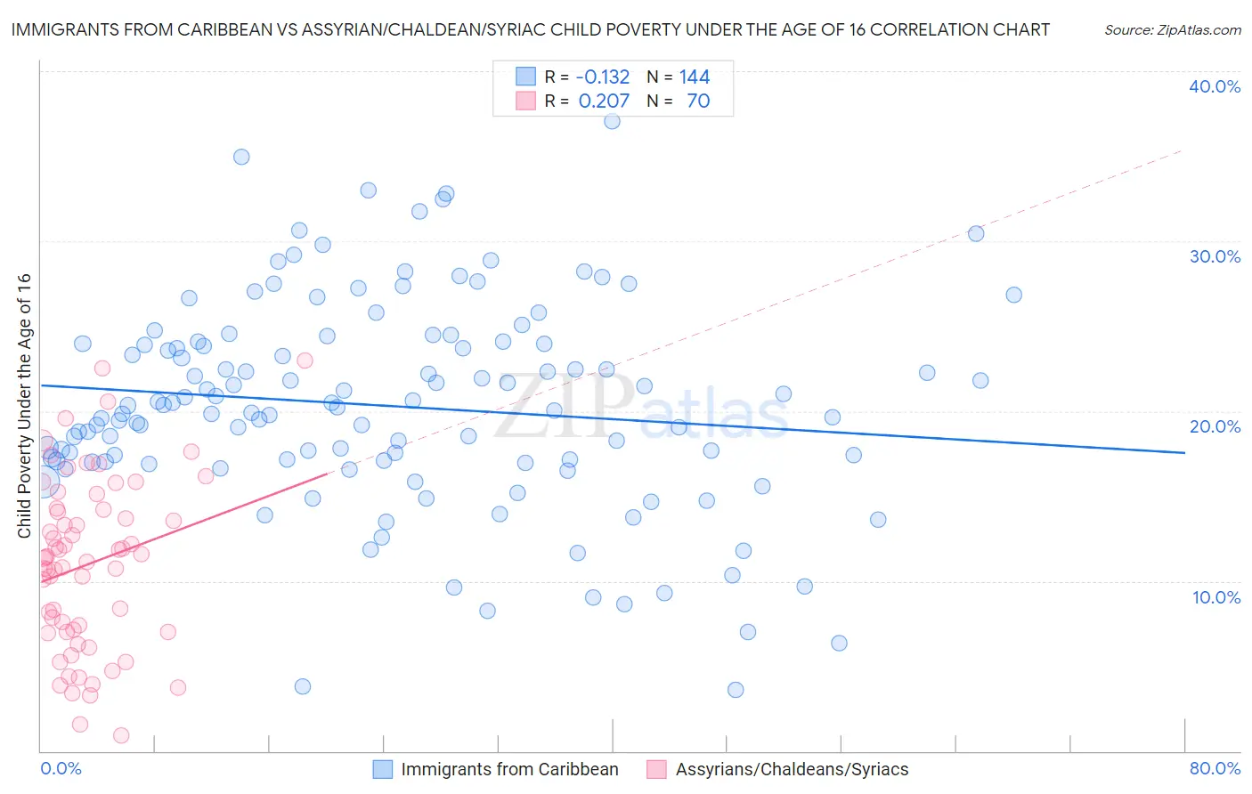 Immigrants from Caribbean vs Assyrian/Chaldean/Syriac Child Poverty Under the Age of 16