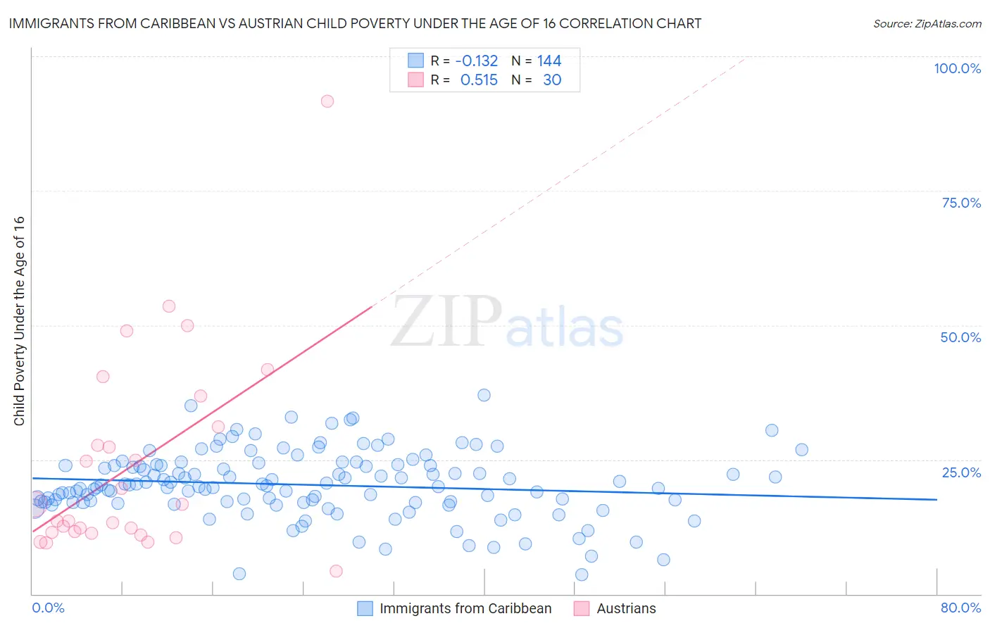 Immigrants from Caribbean vs Austrian Child Poverty Under the Age of 16