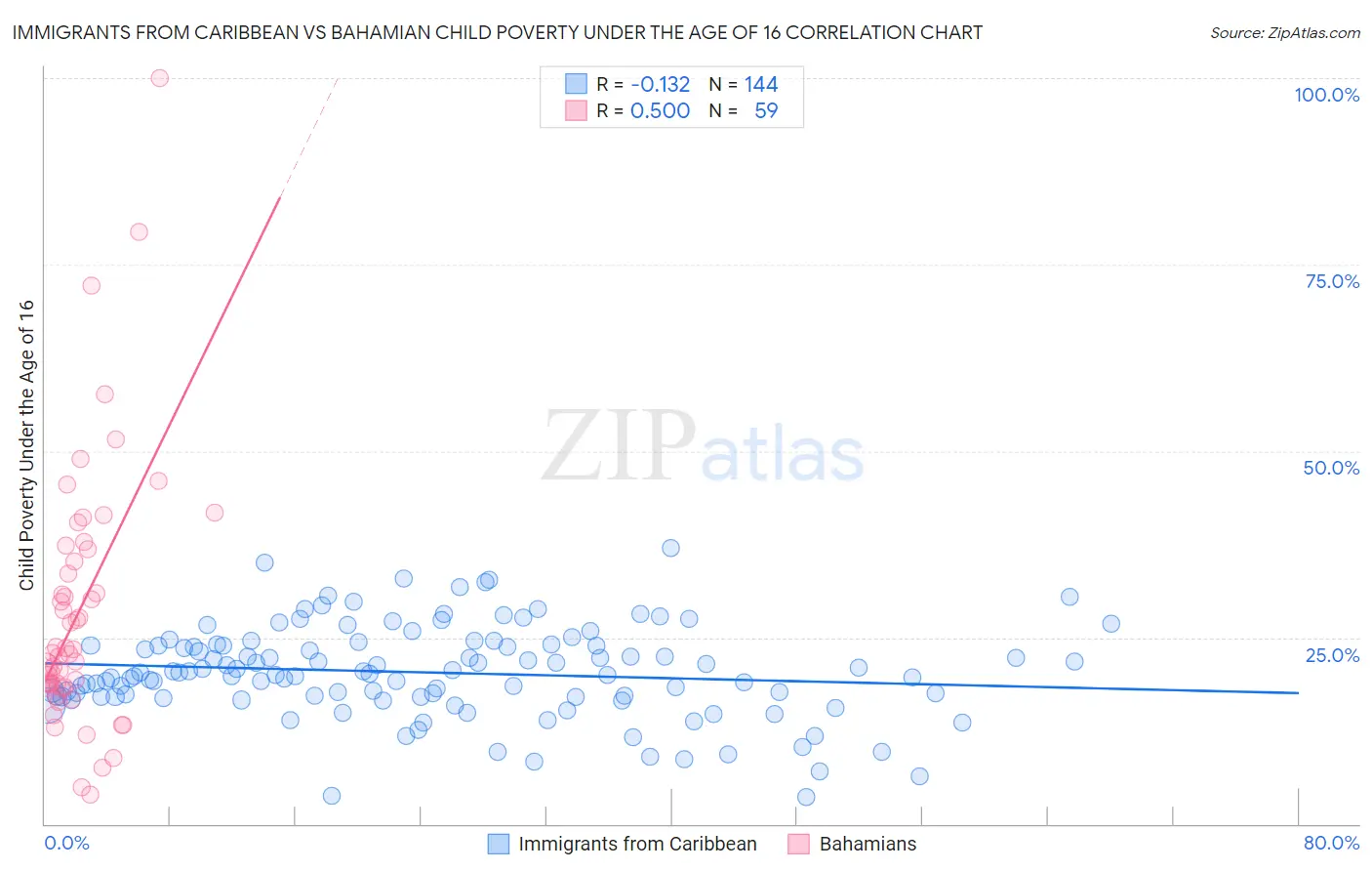 Immigrants from Caribbean vs Bahamian Child Poverty Under the Age of 16