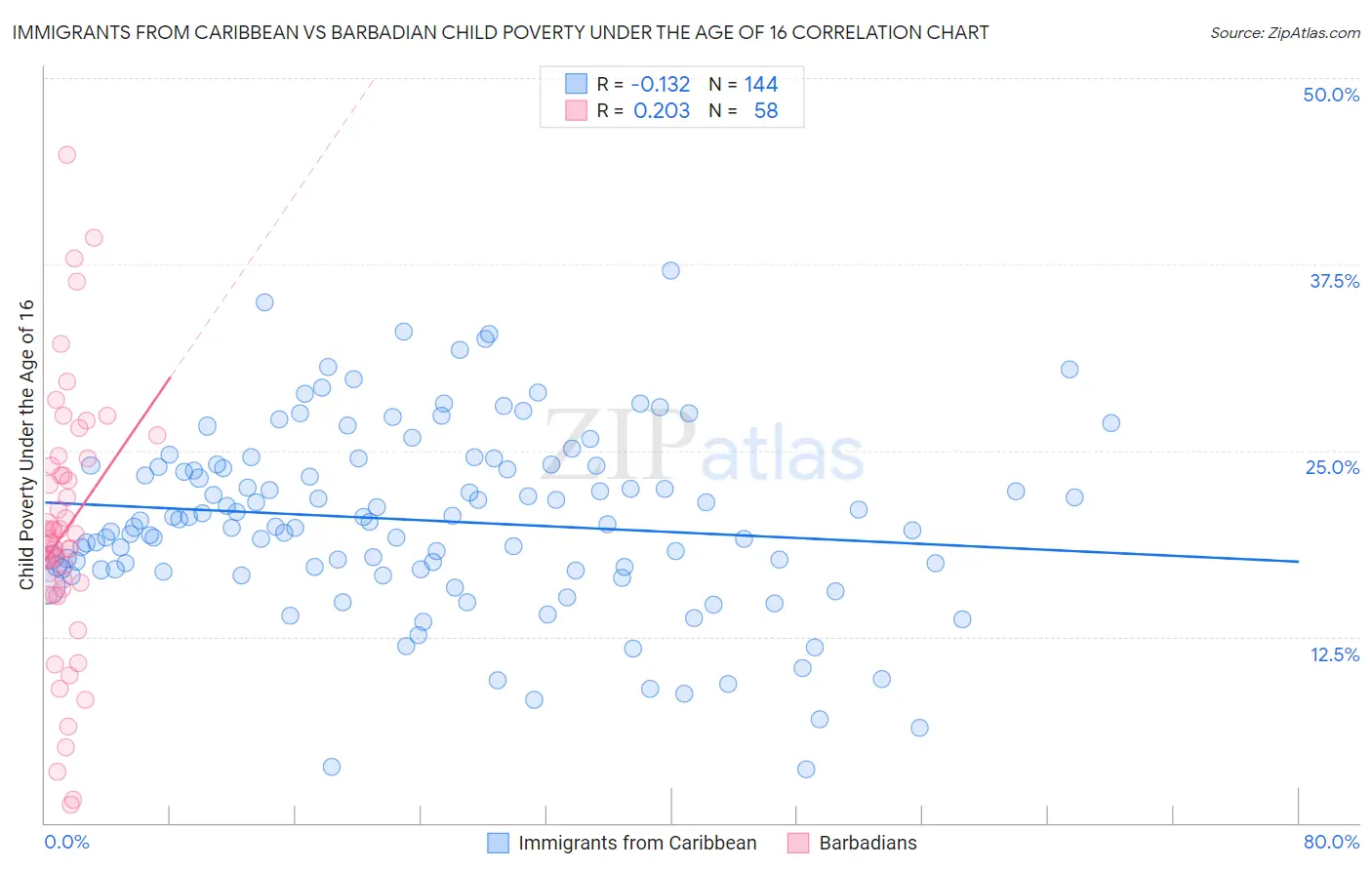 Immigrants from Caribbean vs Barbadian Child Poverty Under the Age of 16