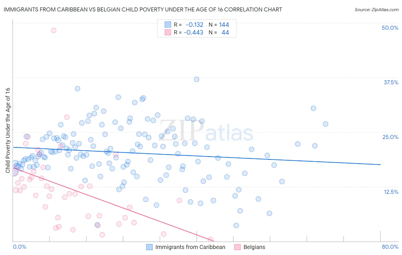 Immigrants from Caribbean vs Belgian Child Poverty Under the Age of 16