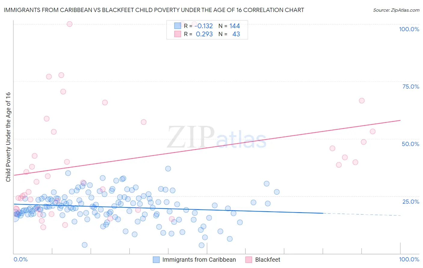 Immigrants from Caribbean vs Blackfeet Child Poverty Under the Age of 16