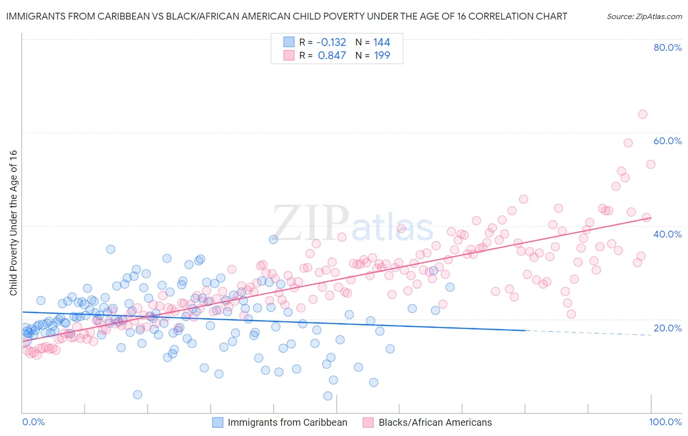 Immigrants from Caribbean vs Black/African American Child Poverty Under the Age of 16