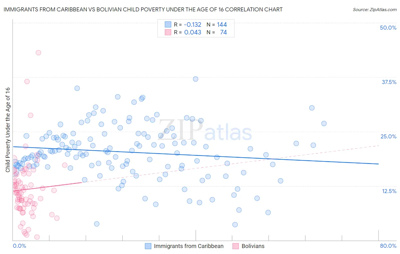 Immigrants from Caribbean vs Bolivian Child Poverty Under the Age of 16