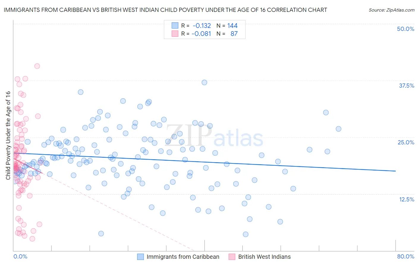 Immigrants from Caribbean vs British West Indian Child Poverty Under the Age of 16