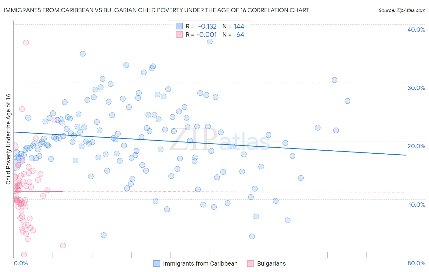 Immigrants from Caribbean vs Bulgarian Child Poverty Under the Age of 16