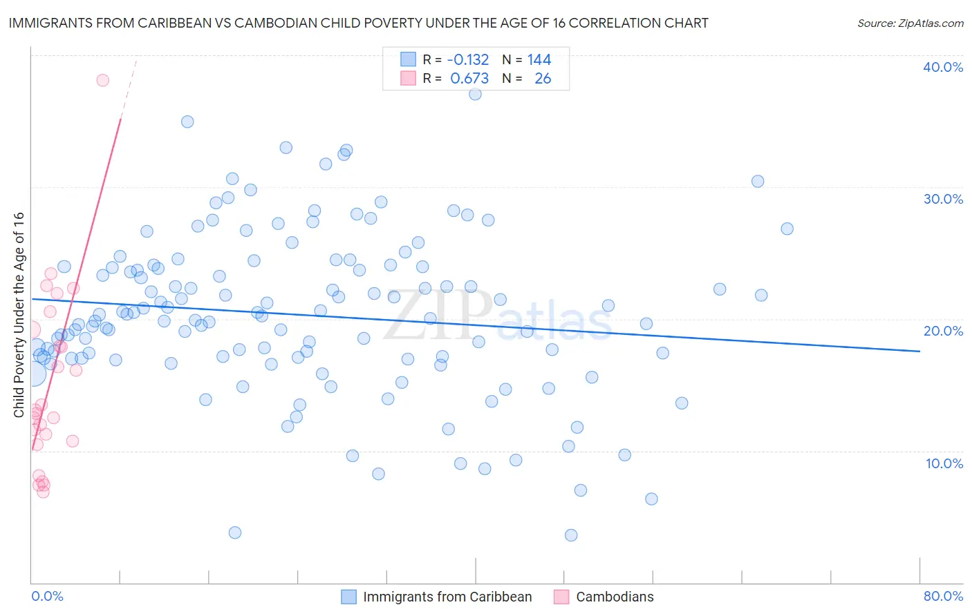 Immigrants from Caribbean vs Cambodian Child Poverty Under the Age of 16