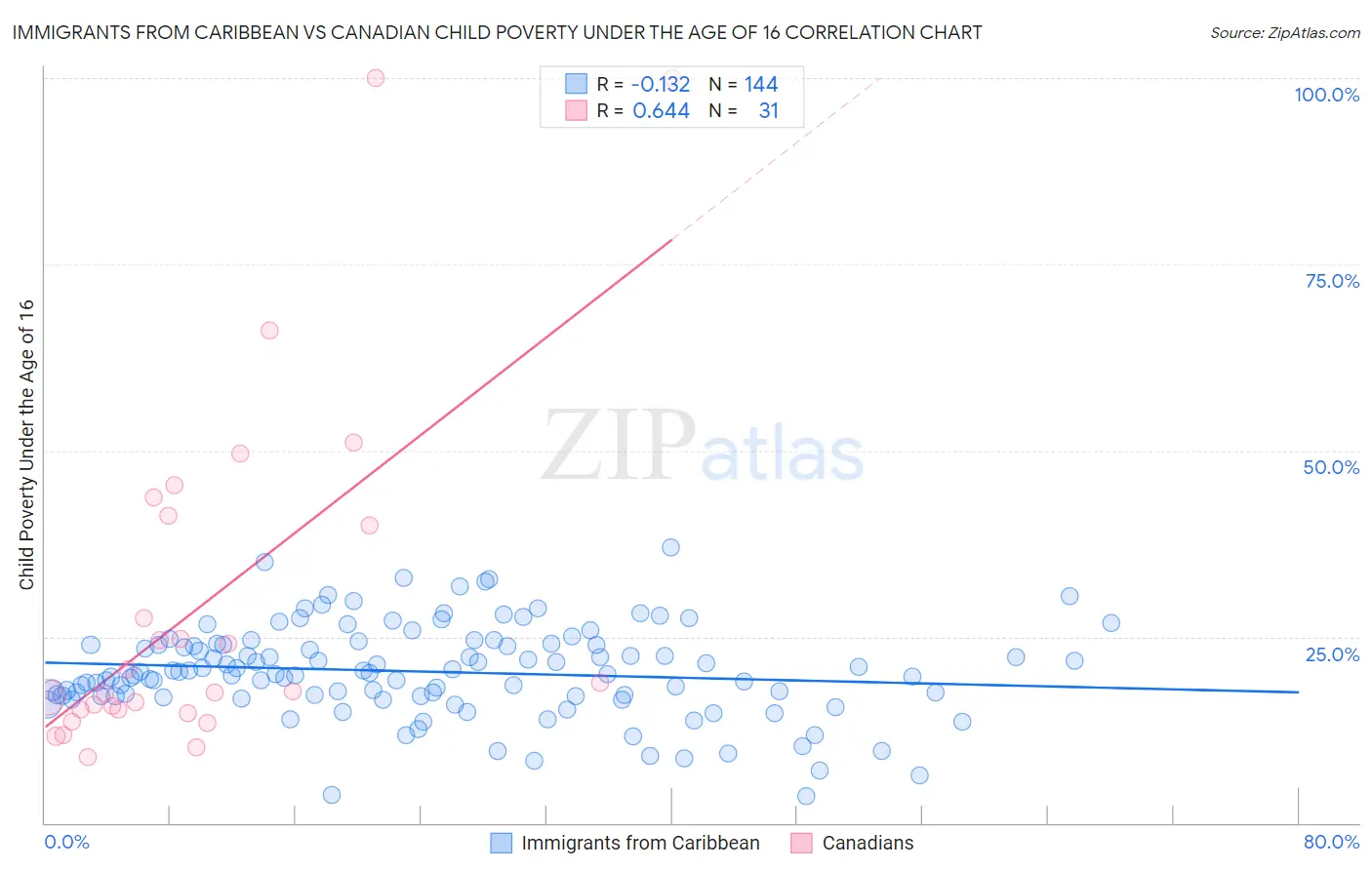 Immigrants from Caribbean vs Canadian Child Poverty Under the Age of 16
