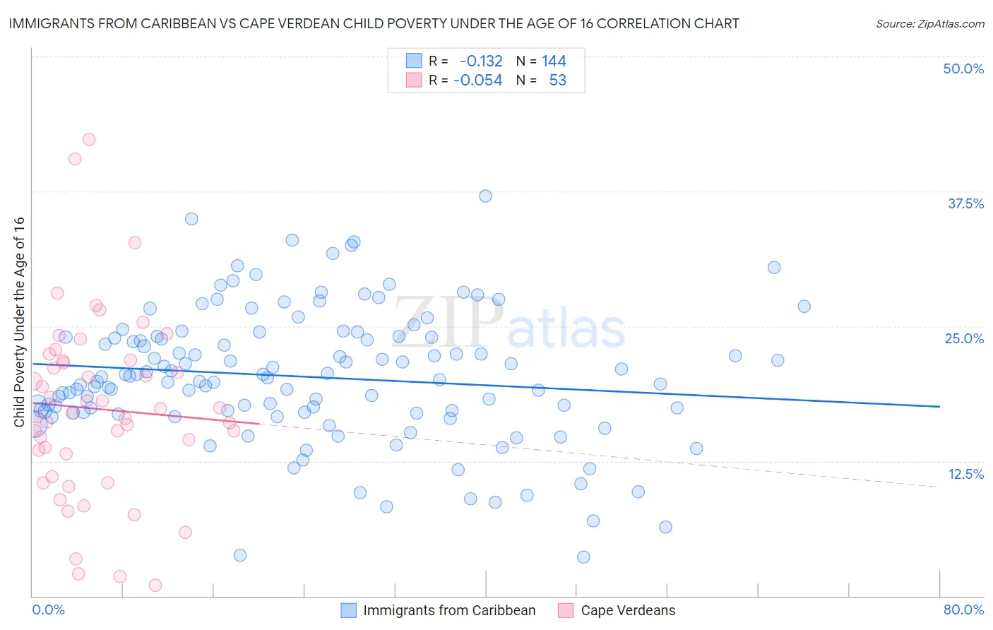 Immigrants from Caribbean vs Cape Verdean Child Poverty Under the Age of 16