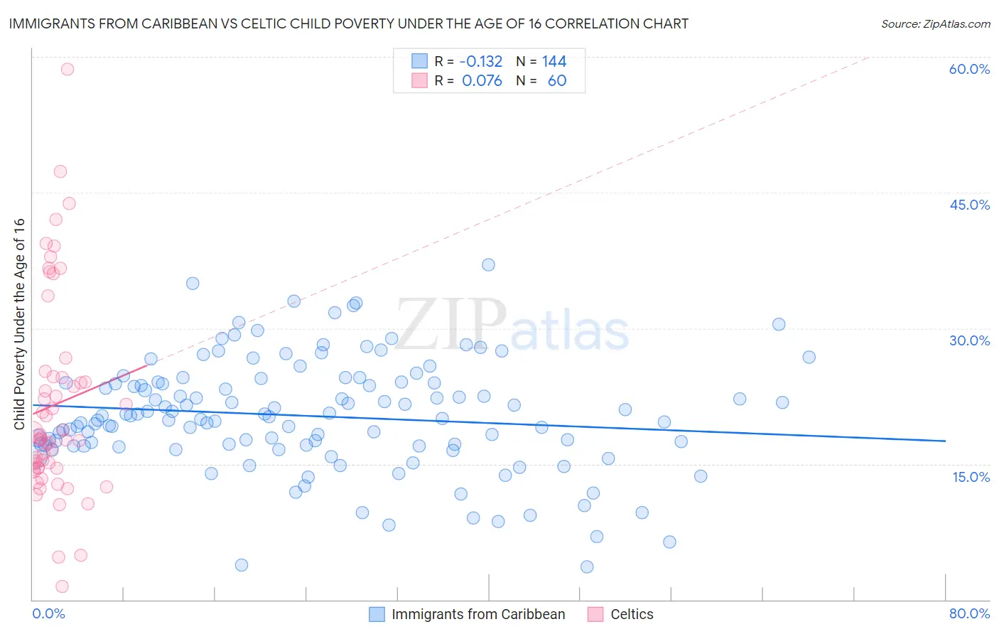Immigrants from Caribbean vs Celtic Child Poverty Under the Age of 16