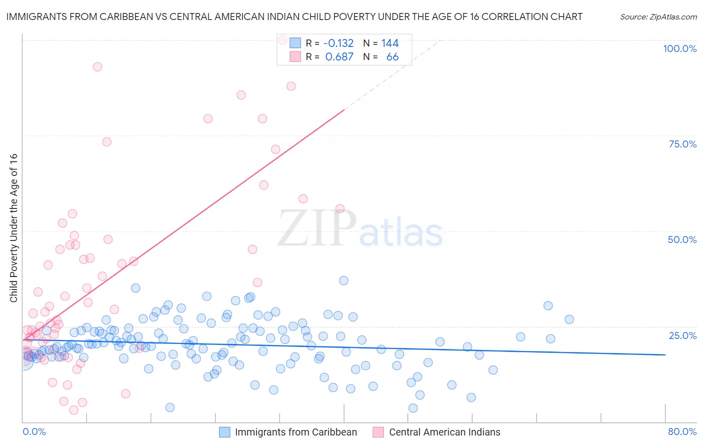 Immigrants from Caribbean vs Central American Indian Child Poverty Under the Age of 16