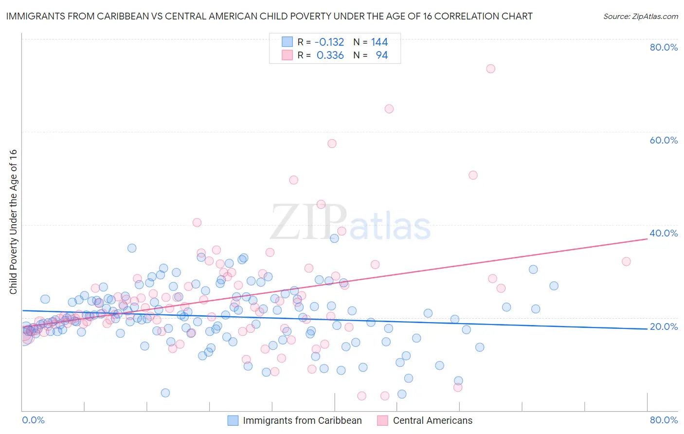 Immigrants from Caribbean vs Central American Child Poverty Under the Age of 16