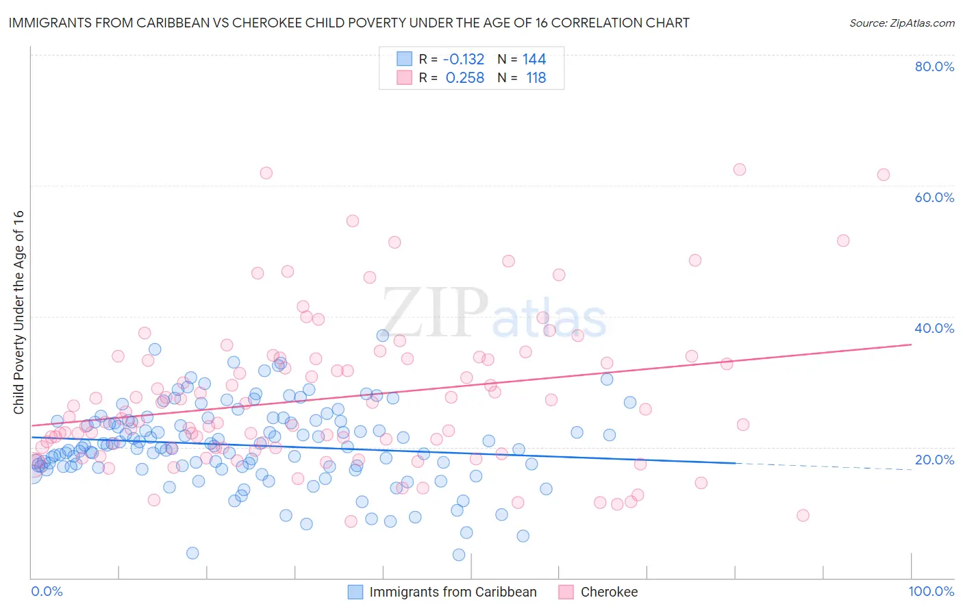 Immigrants from Caribbean vs Cherokee Child Poverty Under the Age of 16