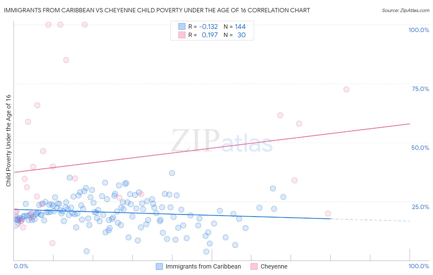 Immigrants from Caribbean vs Cheyenne Child Poverty Under the Age of 16