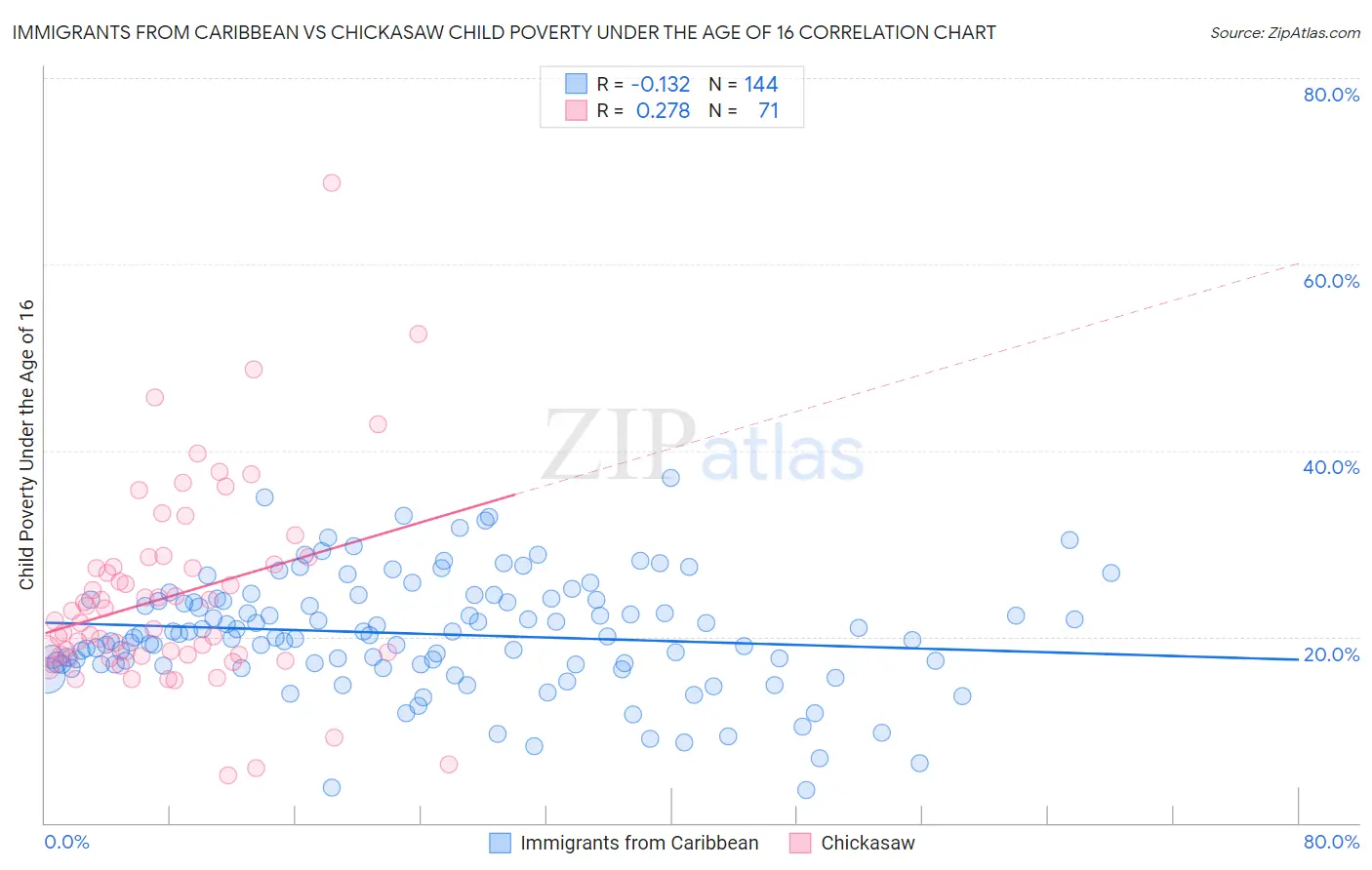 Immigrants from Caribbean vs Chickasaw Child Poverty Under the Age of 16