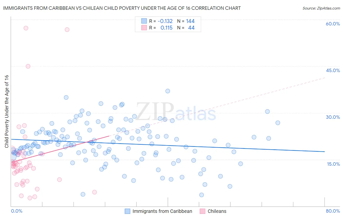 Immigrants from Caribbean vs Chilean Child Poverty Under the Age of 16