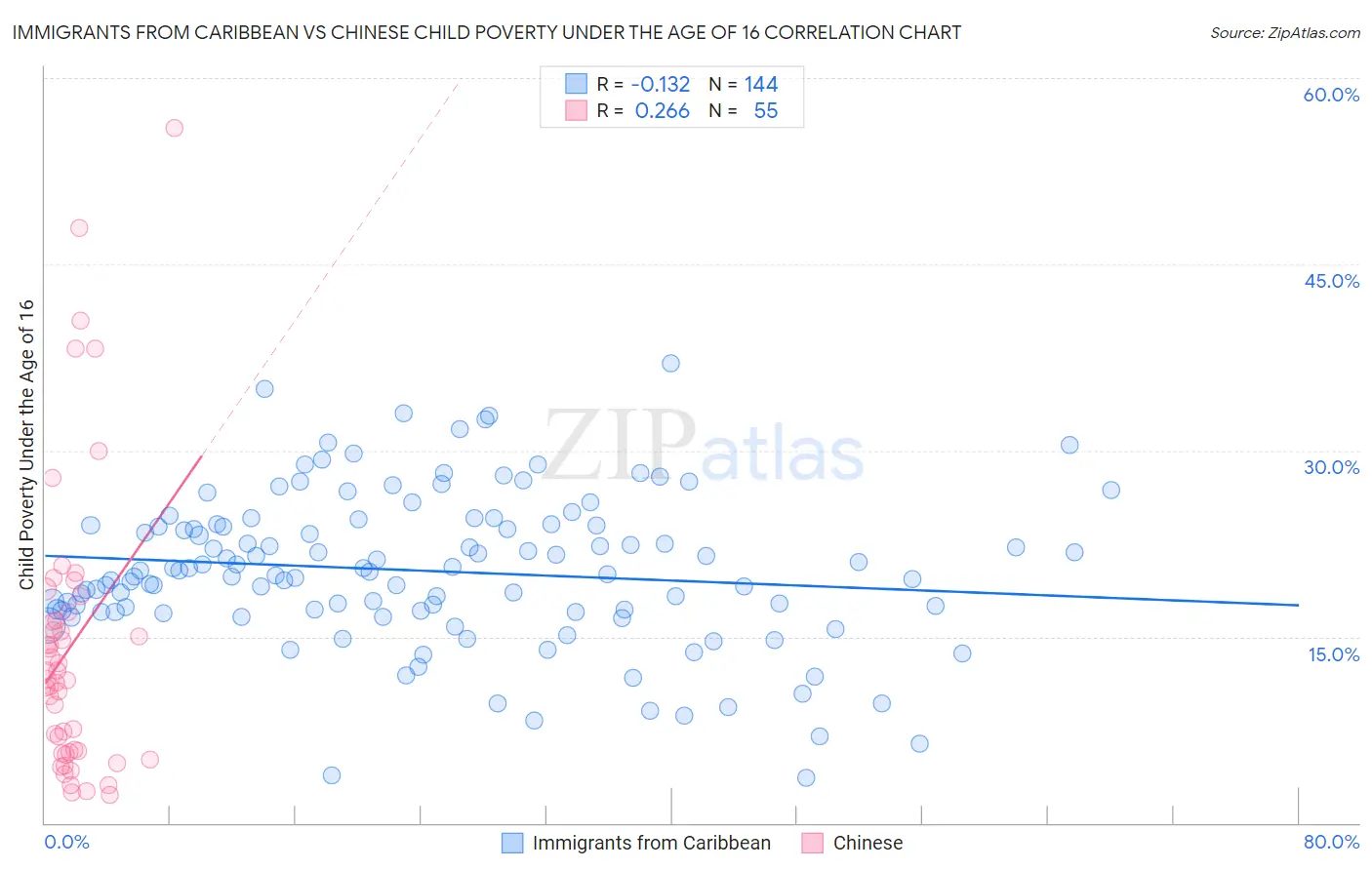 Immigrants from Caribbean vs Chinese Child Poverty Under the Age of 16
