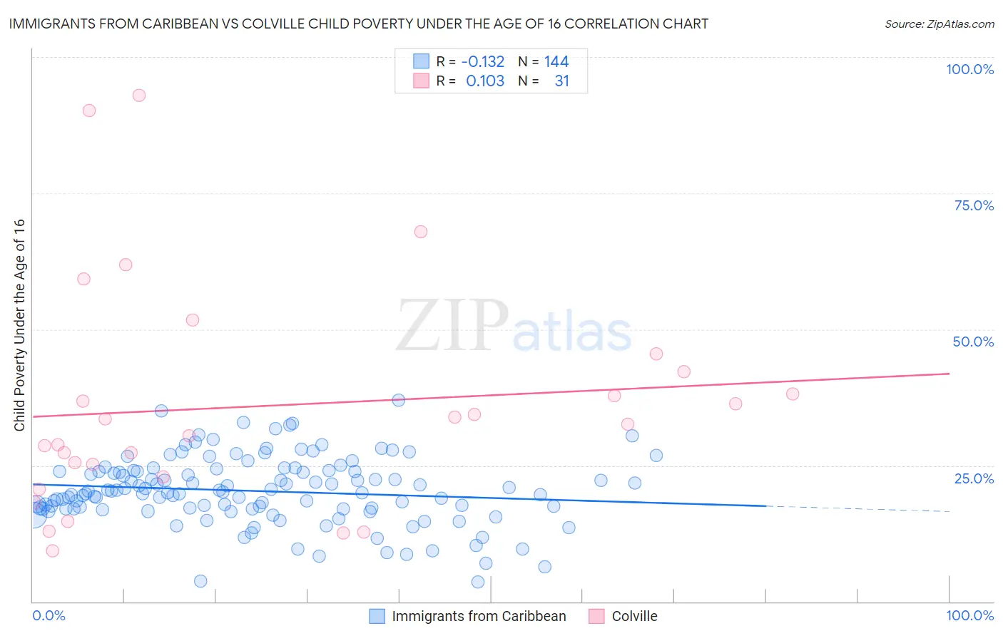 Immigrants from Caribbean vs Colville Child Poverty Under the Age of 16
