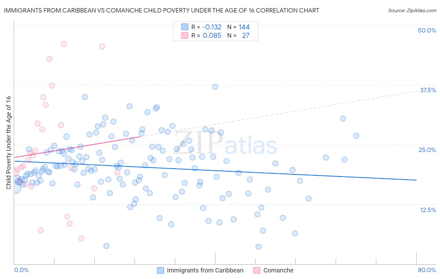 Immigrants from Caribbean vs Comanche Child Poverty Under the Age of 16