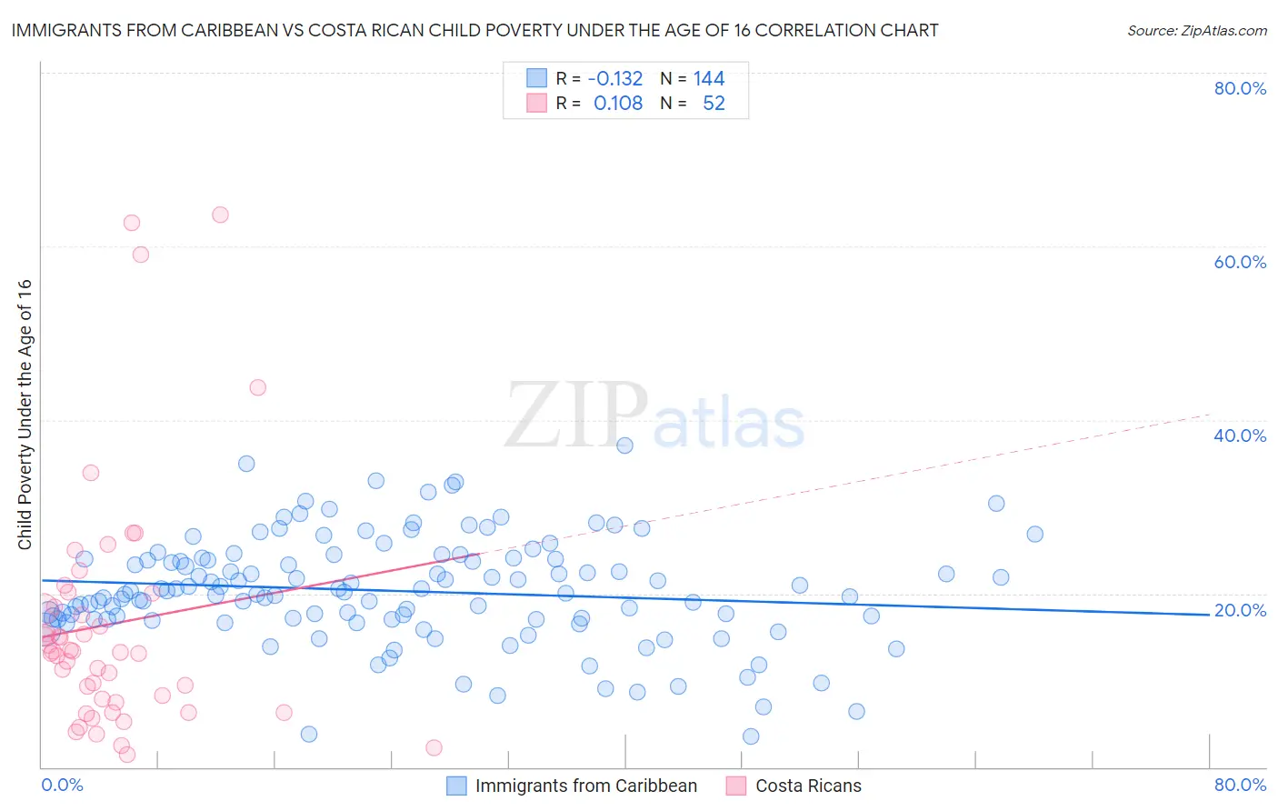 Immigrants from Caribbean vs Costa Rican Child Poverty Under the Age of 16