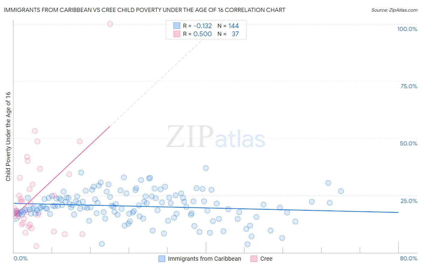 Immigrants from Caribbean vs Cree Child Poverty Under the Age of 16