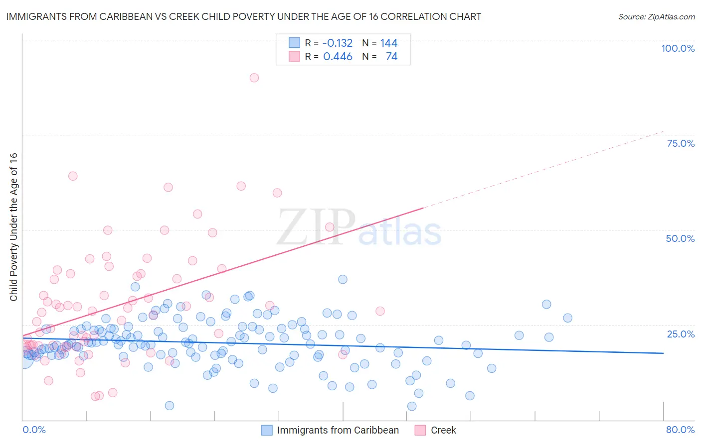 Immigrants from Caribbean vs Creek Child Poverty Under the Age of 16