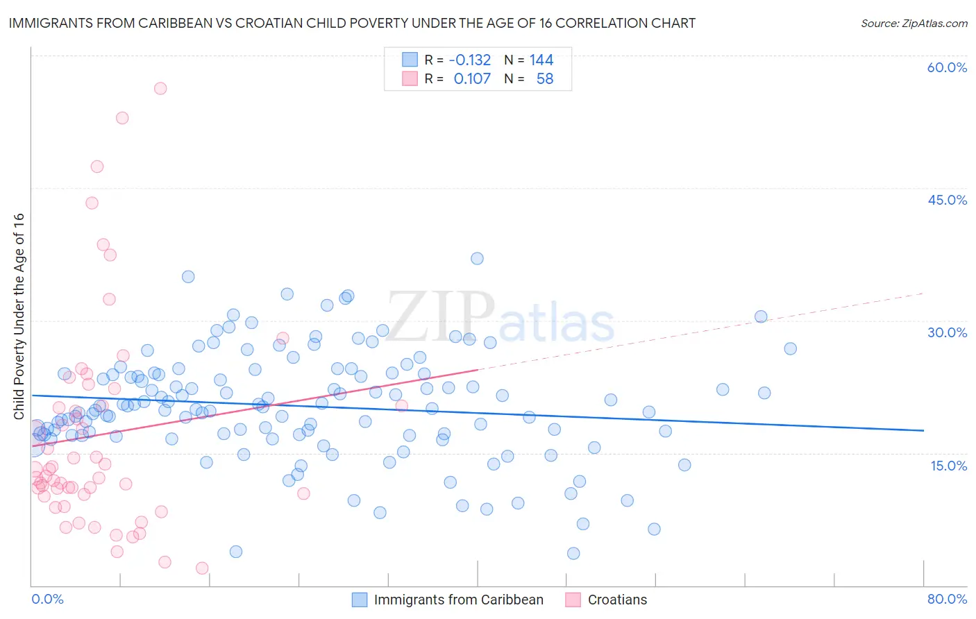 Immigrants from Caribbean vs Croatian Child Poverty Under the Age of 16