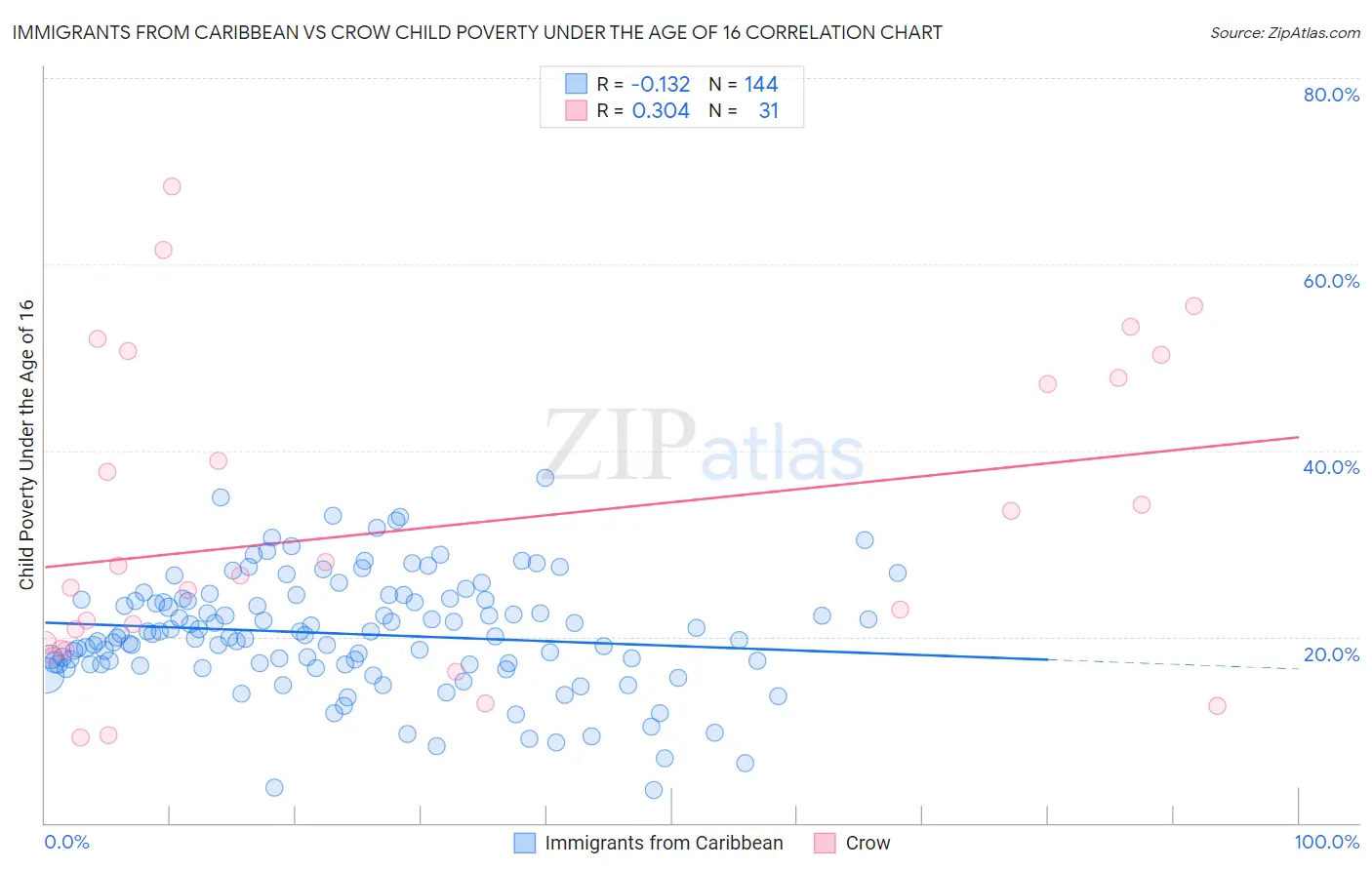 Immigrants from Caribbean vs Crow Child Poverty Under the Age of 16