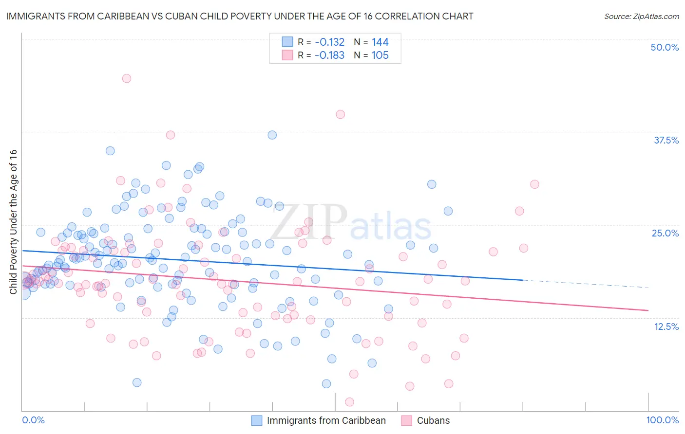 Immigrants from Caribbean vs Cuban Child Poverty Under the Age of 16